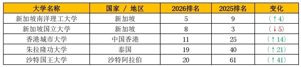 1763617233106612.jpg 表2_亚洲五强大学_page-0001(1).jpg